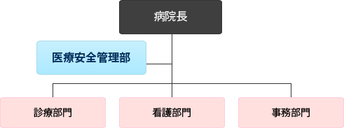 医療安全管理部の病院内での位置づけ