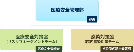 医療安全管理部の構成