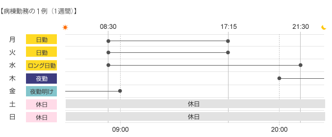 病棟勤務の一例